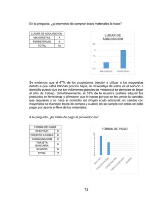 73
En la pregunta, ¿al momento de comprar estos materiales lo hace?
LUGAR DE ADQUISICION
MAYORISTAS 7
FERRETERIAS 8
TOTAL 15
Se evidencia que el 47% de los propietarios tienden a utilizar a los mayoristas
debido a que estos brindan precios bajos, la desventaja de estos es el servicio a
domicilio puesto que por ser volúmenes grandes de mercancía se demoran en llegar
al sitio de trabajo. Simultáneamente, el 53% de la muestra prefiere adquirir los
productos en ferreterías y afirmaron que lo hacen porque se les vende la cantidad
que requieren y se hace el domicilio sin ningún costo adicional; en cambio con
mayoristas se manejan topes de compra y cuando no se cumple con estos se debe
pagar por aparte el flete de los materiales.
A la pregunta, ¿la forma de pago al proveedor es?
FORMA DE PAGO
EFECTIVO 9
CREDITO A 8 DIAS 6
CONSIGNACION 0
TARJETA
BANCARIA
0
ALIADOS 0
TOTAL 15
6,5
7
7,5
8
8,5
MAYORISTAS FERRETERIAS
LUGAR DE
ADQUISICION
0
1
2
3
4
5
6
7
8
9
10
FORMA DE PAGO
 