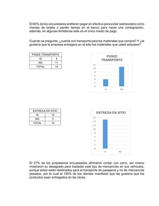 El 60% de los encuestados prefieren pagar en efectivo para evitar sobrecostos como
manejo de tarjeta o perder tiempo en el banco para hacer una consignación,
además, en algunas ferreterías este es el único medio de pago.
Cuando se pregunta, ¿cuenta con transporte para los materiales que compra? Y ¿le
gustaría que la empresa entregara en el sitio los materiales que usted adquiere?
POSEE TRANSPORTE
SI 4
NO 11
TOTAL 15
ENTREGA EN SITIO
SI 15
NO 0
TOTAL 15
El 27% de los propietarios encuestados afirmaron contar con carro, así mismo
mostraron su desagrado para trasladar este tipo de mercancías en sus vehículos,
porque estos están destinados para el transporte de pasajeros y no de mercancías
pesadas, por lo cual el 100% de los clientes manifestó que les gustaría que los
productos sean entregados en las obras.
0
2
4
6
8
10
12
SI NO
POSEE
TRANSPORTE
0
2
4
6
8
10
12
14
16
SI NO
ENTREGA EN SITIO
 