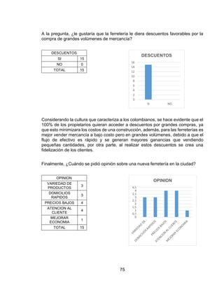 75
A la pregunta, ¿le gustaría que la ferretería le diera descuentos favorables por la
compra de grandes volúmenes de mercancía?
DESCUENTOS
SI 15
NO 0
TOTAL 15
Considerando la cultura que caracteriza a los colombianos, se hace evidente que el
100% de los propietarios quieran acceder a descuentos por grandes compras, ya
que esto minimizara los costos de una construcción, además, para las ferreterías es
mejor vender mercancía a bajo costo pero en grandes volúmenes, debido a que el
flujo de efectivo es rápido y se generan mayores ganancias que vendiendo
pequeñas cantidades, por otra parte, al realizar estos descuentos se crea una
fidelización de los clientes.
Finalmente, ¿Cuándo se pidió opinión sobre una nueva ferretería en la ciudad?
OPINION
VARIEDAD DE
PRODUCTOS
3
DOMICILIOS
RAPIDOS
3
PRECIOS BAJOS 4
ATENCION AL
CLIENTE
4
MEJORAR
ECONOMIA
1
TOTAL 15
0
2
4
6
8
10
12
14
16
SI NO
DESCUENTOS
0
0,5
1
1,5
2
2,5
3
3,5
4
4,5
OPINION
 