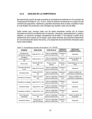77
6.2.4. ANÁLISIS DE LA COMPETENCIA
Se examinará a partir de este momento la competencia existente en el municipio de
Tuluá para la Ferretería “J.K.” S.A.S., dicho lo anterior se presenta un cuadro el cual
contiene las pequeñas, medianas y grandes empresas de la ciudad, el público hacia
el cual dirigen los productos y las ventajas que poseen cada una de ellas.
Cabe anotar que, aunque cada una de estas empresas cuenta con la misma
actividad económica se diferencian en tamaño, ubicación, especialización y público
objetivo. La columna ventajas competitivas de la tabla 17 se estiman a partir de la
experiencia de la autora en el campo, pues cabe recordar que esta lleva laborando
en una empresa del sector tres años, y ha adquirido el conocimiento necesario para
hacer este análisis.
Tabla 17. Competidores actuales de Ferretería “J.K.” S.A.S.
NOMBRE DIRECCIÓN PORTAFOLIO
PÚBLICO
OBJETIVO
VENTAJAS
COMPETITIVAS
Ferretería Su
Constructor Amigo
Calle 32 # 41 - 41
Todo en materiales
para la construcción
Estratos 2
y 3
Ubicación
Ferretería
Construalberth La
29
Calle 29 # 23 - 17
Todo en materiales
para la construcción
Estratos 2,
3 y 4
Amplio portafolio de
productos
Ferre Color
Carrera 26 # 38 -
183
Pintura y obra
blanca
Estratos 2,
3 y 4
Especialización en una
línea
Ferretería El Socio
La 25
Calle 25 # 4 oe 25
Todo en materiales
para la construcción
Estratos 2
y 3
Ubicación
Ferretería Dico
Carrera 35 # 30 -
32
Todo en materiales
para la construcción
Estratos 2,
3 y 4
Amplio portafolio de
productos y experiencia
Ferretería La Russa
Calle 31 # 34 A
126
Todo en materiales
para la construcción
Estratos 2,
3 y 4
Amplio portafolio de
productos y experiencia
Ferretería La Ganga Calle 25 # 15 - 49
Todo en materiales
para la construcción
Estratos 2,
3 y 4
Ubicación
Ferretería Celta Calle 25 # 3 - 09
Todo en materiales
para la construcción
Estratos 2
y 3
Ubicación
Ferretería La Mona Calle 25 # 2 - 53
Todo en materiales
para la construcción
Estratos 2
y 3
Ubicación
Ferro Deposito
Veraneras
Carrera 2 A # 20 -
40
Todo en materiales
para la construcción
Estratos 2
y 3
Amplio portafolio de
productos
Ferretería Clauss
Transversal 12
casa 62 esquina
Todo en materiales
para la construcción
Estratos 2,
3 y 4
Ubicación
 