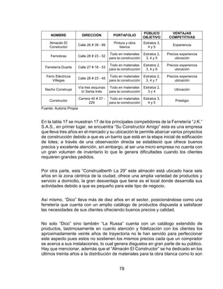 78
NOMBRE DIRECCIÓN PORTAFOLIO
PÚBLICO
OBJETIVO
VENTAJAS
COMPETITIVAS
Almacén El
Constructor
Calle 26 # 39 - 89
Pintura y obra
blanca
Estratos 3,
4 y 5
Experiencia
Ferriobras Calle 28 # 23 - 52
Todo en materiales
para la construcción
Estratos 2,
3, 4 y 5
Precios experiencia
ubicación
Ferretería Duarte Calle 27 # 18 - 53
Todo en materiales
para la construcción
Estratos 2,
3, 4 y 6
Precios experiencia
ubicación
Ferro Eléctricos
Villegas
Calle 28 # 23 - 45
Todo en materiales
para la construcción
Estratos 2,
3, 4 y 7
Precios experiencia
ubicación
Nacho Construye
Vía tres esquinas
b/ Santa Inés
Todo en materiales
para la construcción
Estratos 2,
3 y 4
Ubicación
Constructor
Carrera 40 # 37 -
229
Todo en materiales
para la construcción
Estratos 3,
4 y 5
Prestigio
Fuente: Autoría Propia
En la tabla 17 se muestran 17 de los principales competidores de la Ferretería “J.K.”
S.A.S., en primer lugar, se encuentra “Su Constructor Amigo” esta es una empresa
que lleva tres años en el mercado y su ubicación le permite abarcar varios proyectos
de construcción debido a que es un barrio que está en la etapa inicial de edificación
de lotes; a través de una observación directa se estableció que ofrece buenos
precios y excelente atención, sin embargo, al ser una micro empresa no cuenta con
un gran volumen de inventario lo que le genera dificultades cuando los clientes
requieren grandes pedidos.
Por otra parte, esta “Construalberth La 29” este almacén está ubicado hace seis
años en la zona céntrica de la ciudad, ofrece una amplia variedad de productos y
servicio a domicilio, la gran desventaja que tiene es el local donde desarrolla sus
actividades debido a que es pequeño para este tipo de negocio.
Así mismo, “Dico” lleva más de diez años en el sector, posicionándose como una
ferretería que cuenta con un amplio catálogo de productos dispuesta a satisfacer
las necesidades de sus clientes ofreciendo buenos precios y calidad.
No solo “Dico” sino también “La Russa” cuenta con un catálogo extendido de
productos, lastimosamente en cuanto atención y fidelización con los clientes los
aproximadamente veinte años de trayectoria no le han servido para perfeccionar
este aspecto pues estos no sostienen los mismos precios cada que un comprador
se acerca a sus instalaciones, lo cual genera disgustos en gran parte de su público.
Hay que mencionar, además que el “Almacén El Constructor” se ha dedicado en los
últimos treinta años a la distribución de materiales para la obra blanca como lo son
 