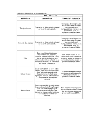 80
Tabla 18. Características de la línea mezclas
LÍNEA 1: MEZCLAS
PRODUCTO DESCRIPCIÓN EMPAQUE Y EMBALAJE
Cemento Cemex
El cemento es el ingrediente principal
del concreto premezclado.
El empaque de este producto
es una bolsa doble de papel
que permite la fácil
manipulación del mismo, no es
resistente al agua, su
presentación es de 50 kilos
Cemento San Marcos
El cemento es el ingrediente principal
del concreto premezclado.
El empaque de este producto
es una bolsa doble de papel
que permite la fácil
manipulación del mismo, no es
resistente al agua, su
presentación es de 50 kilos
Yeso
Este material es utilizado para
fabricar molduras, cielo raso,
cornisas, rosetas, ménsulas, y todo
tipo de figuras decorativas para
interiores; también es utilizado en la
fabricación de tizas y de estucos de
alta calidad y resistencia.
Esta mezcla consta de una
bolsa plástica que contiene el
producto, la cual, se encuentra
dentro de un costal cocido, su
presentación es de 25 kilos
Estuco Corona
Estuco premezclado en polvo a base
de yeso, de acabado fino y listo para
usar; sólo basta agregar agua.
Especialmente diseñado para
lograr gran blancura, alta resistencia
y suavidad en el acabado en
interiores.
El empaque de este material
consiste en una bolsa plástica
altamente resistente, su
presentación es de 25 kilos
Estuco Lince
Estuco premezclado en polvo a base
de yeso, de acabado fino y listo para
usar; sólo basta agregar agua.
Especialmente diseñado para
lograr gran blancura, alta resistencia
y suavidad en el acabado en
interiores.
Este material viene empacado
en un costal de Rafia la cual es
una fibra de polipropileno, su
presentación es de 25 kilos
 