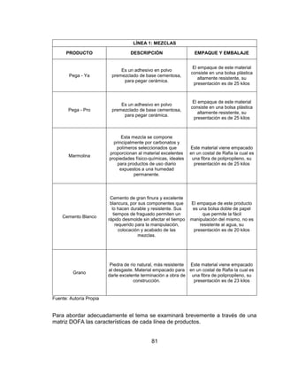 81
LÍNEA 1: MEZCLAS
PRODUCTO DESCRIPCIÓN EMPAQUE Y EMBALAJE
Pega - Ya
Es un adhesivo en polvo
premezclado de base cementosa,
para pegar cerámica.
El empaque de este material
consiste en una bolsa plástica
altamente resistente, su
presentación es de 25 kilos
Pega - Pro
Es un adhesivo en polvo
premezclado de base cementosa,
para pegar cerámica.
El empaque de este material
consiste en una bolsa plástica
altamente resistente, su
presentación es de 25 kilos
Marmolina
Esta mezcla se compone
principalmente por carbonatos y
polímeros seleccionados que
proporcionan al material excelentes
propiedades físico-químicas, ideales
para productos de uso diario
expuestos a una humedad
permanente.
Este material viene empacado
en un costal de Rafia la cual es
una fibra de polipropileno, su
presentación es de 25 kilos
Cemento Blanco
Cemento de gran finura y excelente
blancura, por sus componentes que
lo hacen durable y resistente. Sus
tiempos de fraguado permiten un
rápido desmolde sin afectar el tiempo
requerido para la manipulación,
colocación y acabado de las
mezclas.
El empaque de este producto
es una bolsa doble de papel
que permite la fácil
manipulación del mismo, no es
resistente al agua, su
presentación es de 20 kilos
Grano
Piedra de rio natural, más resistente
al desgaste. Material empacado para
darle excelente terminación a obra de
construcción.
Este material viene empacado
en un costal de Rafia la cual es
una fibra de polipropileno, su
presentación es de 23 kilos
Fuente: Autoría Propia
Para abordar adecuadamente el tema se examinará brevemente a través de una
matriz DOFA las características de cada línea de productos.
 