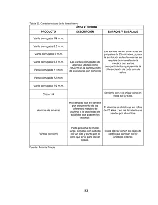 83
Tabla 20. Características de la línea hierro
LÍNEA 2: HIERRO
PRODUCTO DESCRIPCIÓN EMPAQUE Y EMBALAJE
Varilla corrugada 1/4 m.m.
Las varillas corrugadas de
acero se utilizan como
refuerzo en la construcción
de estructuras con concreto
Las varillas vienen amarradas en
paquetes de 25 unidades, y para
la exhibición en las ferreterías se
requiere de una estantería
metálica con varios
compartimientos que permite la
diferenciación de cada una de
estas
Varilla corrugada 8.5 m.m.
Varilla corrugada 9 m.m.
Varilla corrugada 9.5 m.m.
Varilla corrugada 11 m.m.
Varilla corrugada 12 m.m.
Varilla corrugada 1/2 m.m.
Chipa 1/4
El hierro de 1/4 o chipa viene en
rollos de 50 kilos
Alambre de amarrar
Hilo delgado que se obtiene
por estiramiento de los
diferentes metales de
acuerdo a la propiedad de
ductilidad que poseen los
mismos
El alambre se distribuye en rollos
de 25 kilos y en las ferreterías se
venden por kilo o libra
Puntilla de hierro
Pieza pequeña de metal,
larga, delgada, con cabeza
por un lado y punta por el
otro, que sirve para clavar
cosas.
Estos clavos vienen en cajas de
cartón que constan de 50
unidades o libras
Fuente: Autoría Propia
 