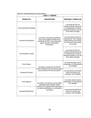 85
Tabla 22. Características de la línea tubería
LÍNEA 3: TUBERÍA
PRODUCTO DESCRIPCIÓN EMPAQUE Y EMBALAJE
Tubos Sanitarios Pesados
Los tubos y accesorios sanitarios
sirven para realizar instalaciones
sanitarias en PVC, para transportar
aguas servidas, residuales y
domesticas
Los tubos de PVC se
empacan desde fabrica en
la cantidad que el cliente
especifica debido a que son
de 6 metros de largo
Accesorios Sanitarios
Los accesorios vienen en
paquetes de 100 unidades
desde fabrica y se venden
al consumidor final desde
una unidad
Tubo Sanitario Liviano
Los tubos de PVC se
empacan desde fabrica en
la cantidad que el cliente
especifica debido a que son
de 6 metros de largo
Tubo Presión
Los tubos y accesorios de Presión
están diseñados para transportar agua
para consumo humano a presión
Los tubos de agua vienen
empacados en paquetes de
25 unidades
Accesorios Presión
Los accesorios de presión
vienen en bolsas que
contienen 100 unidades
Tubo Eléctrico
Los tubos y accesorios conduit están
diseñados para proteger cables
eléctricos en instalaciones industriales,
en áreas clasificadas y en ambientes
corrosivos
Los tubos conduit vienen
empacados en paquetes de
25 unidades
Accesorios Eléctricos
Los accesorios eléctricos
vienen en bolsas que
contienen 100 unidades
 