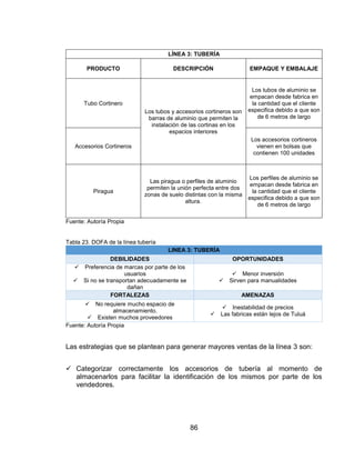 86
LÍNEA 3: TUBERÍA
PRODUCTO DESCRIPCIÓN EMPAQUE Y EMBALAJE
Tubo Cortinero
Los tubos y accesorios cortineros son
barras de aluminio que permiten la
instalación de las cortinas en los
espacios interiores
Los tubos de aluminio se
empacan desde fabrica en
la cantidad que el cliente
especifica debido a que son
de 6 metros de largo
Accesorios Cortineros
Los accesorios cortineros
vienen en bolsas que
contienen 100 unidades
Piragua
Las piragua o perfiles de aluminio
permiten la unión perfecta entre dos
zonas de suelo distintas con la misma
altura.
Los perfiles de aluminio se
empacan desde fabrica en
la cantidad que el cliente
especifica debido a que son
de 6 metros de largo
Fuente: Autoría Propia
Tabla 23. DOFA de la línea tubería
LINEA 3: TUBERÍA
DEBILIDADES OPORTUNIDADES
 Preferencia de marcas por parte de los
usuarios
 Si no se transportan adecuadamente se
dañan
 Menor inversión
 Sirven para manualidades
FORTALEZAS AMENAZAS
 No requiere mucho espacio de
almacenamiento.
 Existen muchos proveedores
 Inestabilidad de precios
 Las fabricas están lejos de Tuluá
Fuente: Autoría Propia
Las estrategias que se plantean para generar mayores ventas de la línea 3 son:
 Categorizar correctamente los accesorios de tubería al momento de
almacenarlos para facilitar la identificación de los mismos por parte de los
vendedores.
 