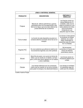 88
LÍNEA 4: MATERIAL GENERAL
PRODUCTO DESCRIPCIÓN
EMPAQUE Y
EMBALAJE
Fraguas
Mezcla de aditivos poliméricos y granos
coloreados para una homogenización más
fácil con el agua, que sirve para rellenar las
juntas estrechas de la cerámica
Las fraguas vienen en
pacas plásticas de 10
unidades, cada una de
estas se empaca en una
bolsa plástica de 2 kilos
que se encuentra
contenida en una
pequeña caja de cartón
Toma multiple
La función de este dispositivo es poner en
contacto eléctrico la tensión de la red con el
receptor.
Los tomas e interruptores
se empacan en bolsas
plásticas, las cuales
están contenidas en
pequeñas cajas de cartón
de 12 unidades
Pegante PVC
Es una sustancia que adhiere la tubería con
los accesorios logrando una unión perfecta
Se encuentran
contenidos en frascos de
vidrios de distintos
centímetros cúbicos
Brocas
Barra fina de acero, con surcos en forma de
hélice, que se monta en un taladro, se hace
girar y sirve para hacer agujeros en la madera
y otros materiales.
Las brocas vienen en
empaques plásticos por
unidad
Clavijas
Las clavijas eléctricas son los conectores
macho que se insertan en los toma corriente
para pasar la energía a los electrodomésticos.
Las clavijas se embalan
en pequeñas cajas de
cartón por 50 unidades
Fuente: Autoría Propia
 