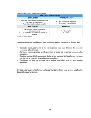 89
Tabla 25. DOFA de la línea material general.
LINEA 4: MATERIAL GENERAL
DEBILIDADES OPORTUNIDADES
 Requiere conocimiento de los productos
por parte de los clientes.
 Necesita una adecuada exhibición.
 Alta rotación de productos
 Sirven para manualidades
FORTALEZAS AMENAZAS
 No requiere mucho espacio de
almacenamiento.
 Los productos los utilizan el público en
general.
 Desempleo
 Clima
Fuente: Autoría Propia
Las estrategias que se plantean para generar mayores ventas de la línea 4 son:
 Capacitar adecuadamente a los vendedores para que brinden la asesoría
necesaria a los clientes.
 Mantener buenos precios que le permitan a todas las personas acceder a los
productos.
 Realizar una exhibición apropiada de tal forma que cuando los clientes ingresen
a la ferretería vean los productos que necesitan.
 Establecer un tope de compra para realizar domicilios cuando son objetos
pequeños.
En toda organización, las herramientas son fundamentales para que los empleados
desarrollen sus funciones.
 