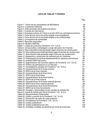9
LISTA DE TABLAS Y FIGURAS
Pág.
Figura 1. Teoría de las necesidades de McClelland 26
Figura 2. Cuadrante CANVAS 28
Figura 3. Estructuración del análisis económico 35
Tabla 1. Fuentes de información 42
Tabla 2. Empresas activas de Tuluá en el año 2016 por actividad económica 43
Tabla 3. Ficha técnica de la encuesta dirigida a los propietarios 45
Tabla 4. Ficha técnica de la encuesta dirigida a los profesionales 45
Tabla 5. Cronograma de actividades 46
Tabla 6. Recursos requeridos 47
Figura 4. Modelo CANVAS 49
Tabla 7. Líneas de productos Ferretería “J.K.” S.A.S. 50
Tabla 8. Componentes y estrategias a cargo del sector de Vivienda 54
Tabla 9. Área colombiana total aprobada según licencias de construcción 56
Tabla 10. Área vallecaucana total aprobada según licencias de construcción 57
Tabla 11. Área tulueña total aprobada según licencias de construcción 57
Tabla 12. Despachos y producción de cemento gris en Colombia 58
Tabla 13. Participación porcentual departamental en sectores económicos 59
Tabla 14. Análisis DOFA del sector 59
Tabla 15. Segmentación del mercado objetivo de Ferretería “J.K.” S.A.S. 61
Tabla 16. Política de participación en el mercado 76
Tabla 17. Competidores actuales de Ferretería “J.K.” S.A.S. 77
Tabla 18. Características de la línea mezclas 80
Tabla 19. DOFA de la línea mezclas 82
Tabla 20. Características de la línea hierro 83
Tabla 21. DOFA de la línea hierro 84
Tabla 22. Características de la línea tubería 85
Tabla 23. DOFA de la línea tubería 86
Tabla 24. Características de la línea material general 87
Tabla 25. DOFA de la línea material general 89
Tabla 26. Características de la línea herramienta 90
Tabla 27. DOFA de la línea herramienta 91
Tabla 28. Ventajas y desventajas de los canales de distribución 93
Figura 5. Canal de distribución de la Ferretería “J.K.” S.A.S 94
Tabla 29. Requerimientos Sistecrédito 95
Tabla 30. Costos y precios de la Ferretería “J.K.” S.A.S. 96
Tabla 31. Proyección de costo de cada producto 98
Tabla 32. Proveedores de Ferretería “J.K.” S.A.S. 100
Tabla 33. Costos publicitarios 101
Tabla 34. Costos publicitarios por año 102
Tabla 35. Unidades vendidas anualmente por línea de productos 104
 
