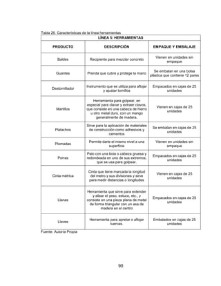 90
Tabla 26. Características de la línea herramientas
LÍNEA 5: HERRAMIENTAS
PRODUCTO DESCRIPCIÓN EMPAQUE Y EMBALAJE
Baldes Recipiente para mezclar concreto
Vienen en unidades sin
empaque
Guantes Prenda que cubre y protege la mano
Se embalan en una bolsa
plástica que contiene 12 pares
Destornillador
Instrumento que se utiliza para aflojar
y ajustar tornillos
Empacados en cajas de 25
unidades
Martillos
Herramienta para golpear, en
especial para clavar y extraer clavos,
que consiste en una cabeza de hierro
u otro metal duro, con un mango
generalmente de madera.
Vienen en cajas de 25
unidades
Platachos
Sirve para la aplicación de materiales
de construcción como adhesivos y
cementos
Se embalan en cajas de 25
unidades
Plomadas
Permite darle el mismo nivel a una
superficie
Vienen en unidades sin
empaque
Porras
Palo con una bola o cabeza gruesa y
redondeada en uno de sus extremos,
que se usa para golpear.
Empacados en cajas de 25
unidades
Cinta métrica
Cinta que tiene marcada la longitud
del metro y sus divisiones y sirve
para medir distancias o longitudes
Vienen en cajas de 25
unidades
Llanas
Herramienta que sirve para extender
y alisar el yeso, estuco, etc., y
consiste en una pieza plana de metal
de forma triangular con un asa de
madera en el centro
Empacados en cajas de 25
unidades
Llaves
Herramienta para apretar o aflojar
tuercas.
Embalados en cajas de 25
unidades
Fuente: Autoría Propia
 