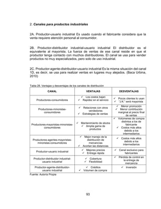 93
2. Canales para productos industriales
2A. Productor-usuario industrial Es usado cuando el fabricante considera que la
venta requiere atención personal al consumidor.
2B. Productor-distribuidor industrial-usuario industrial El distribuidor es el
equivalente al mayorista. La fuerza de ventas de ese canal reside en que el
productor tenga contacto con muchos distribuidores. El canal se usa para vender
productos no muy especializados, pero solo de uso industrial.
2C. Productor-agente-distribuidor-usuario industrial Es la misma situación del canal
1D, es decir, se usa para realizar ventas en lugares muy alejados. (Baca Urbina,
2010)
Tabla 28. Ventajas y desventajas de los canales de distribución
CANAL VENTAJAS DESVENTAJAS
Productores-consumidores
 Los costos bajan
 Rapidez en el servicio
 Pocos clientes lo usan
 “J.K.” será mayorista
Productores-minoristas-
consumidores
 Relaciones con otros
vendedores
 Estrategias de ventas
 Menor promoción
 Menor contribución
marginal al precio final
de ventas
Productores-mayoristas-minoristas-
consumidores
 Mantenimiento de stocks
 Amplia gama de
productos
 Volúmenes de compra
distintos a los de
fabricante
 Costos más altos
debido a los
intermediarios
Productores-agentes-mayoristas-
minoristas-consumidores
 Mejor manejo de la
distribución de
mercancías
 Acortan las distancias
 Costos más altos
debido a los
intermediarios
Productor-usuario industrial
 Mejores precios
 Entrega rápida
 Canal exclusivo para
fabricantes
Productor-distribuidor industrial-
usuario industrial
 Cobertura
 Flexibilidad
 Pérdida de control en
la entrega de
mercancía
Productor-agente-distribuidor-
usuario industrial
 Créditos
 Volumen de compra
 Inversión
Fuente: Autoría Propia
 