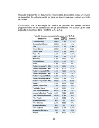 96
Después de presentar los documentos relacionados, Sistecrédito realiza un estudio
de capacidad de endeudamiento por parte de la empresa para, estimar un monto
de cartera.
Continuando, con la estrategia de precios se plantean los valores unitarios
proporcionados en las cotizaciones de los proveedores (Ver Anexo C) de cada
producto de las líneas de la Ferretería “J.K.” S.A.S.
Tabla 30. Costos y precios de la Ferretería “J.K.” S.A.S.
PRODUCTO COSTO
PRECIO
PUBLICO
MARGEN
Cemento Cemex 18.400 21.000 14,13%
Cemento San Marcos 20.000 22.000 10%
Yeso 21.000 22.500 7,14%
Estuco Corona 22.300 24.000 7,62%
Estuco Lince 26.000 28.500 9,62%
Pega – Ya 8.500 10.000 17,65%
Pega – Pro 9.000 11.000 22,22%
Marmolina 6.000 7.500 25%
Cemento Blanco 22.000 24.000 9%
Grano 5.000 7.000 40%
Varilla Corrugada 1/4 M.M. 3.490 4.200 20%
Varilla Corrugada 8.5 M.M. 5.700 6.300 10,52%
Varilla Corrugada 9 M.M. 6.200 7.200 16,13%
Varilla Corrugada 9.5 M.M. 6.900 7.800 13,04%
Varilla Corrugada 11 M.M. 9.200 10.300 12%
Varilla Corrugada 12 M.M. 10.900 12.000 10%
Varilla Corrugada 1/2 M.M. 12.000 13.000 8,33%
Chipa ¼ 2.050 2.800 36,6%
Alambre De Amarrar 2.900 3.500 21%
Puntilla De Hierro 2.400 3.000 25%
Tubo Sanitario Pesado 49.071 55.000 12%
Accesorio Sanitario Pesado 5.578 7.000 25,5%
Tubo Sanitario Ventilación 13.350 20.000 50%
Tubo Presión 5.150 6.500 26%
Accesorio Presión 400 600 50%
Tubo Eléctrico 2.100 3.500 66%
Accesorio Eléctrico 400 600 50%
Tubo Cortinero 19.700 23.000 16,75%
Accesorios Cortineros 300 600 100%
Piragua 7.000 8.500 21,43%
 