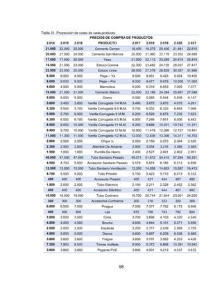 98
Tabla 31. Proyección de costo de cada producto
PRECIOS DE COMPRA DE PRODUCTOS
2.014 2.015 2.016 PRODUCTO 2.017 2.018 2.019 2.020 2.021
21.000 22.000 25.000 Cemento Cemex 18.400 19.375 20.400 21.481 22.619
20.000 21.000 24.000 Cemento San Marcos 20.000 21.060 22.176 23.352 24.589
17.000 17.000 20.000 Yeso 21.000 22.113 23.285 24.519 25.819
19.500 21.000 23.000 Estuco Corona 22.300 23.482 24.726 26.037 27.417
22.000 23.000 25.000 Estuco Lince 26.000 27.378 28.829 30.357 31.966
8.500 8.500 8.500 Pega – Ya 8.500 8.951 9.425 9.924 10.450
9.000 9.000 9.000 Pega – Pro 9.000 9.477 9.979 10.508 11.065
4.000 4.500 5.000 Marmolina 6.000 6.318 6.653 7.005 7.377
19.000 21.000 21.000 Cemento Blanco 22.000 23.166 24.394 25.687 27.048
5.000 5.000 5.000 Grano 5.000 5.265 5.544 5.838 6.147
3.000 3.400 3.800 Varilla Corrugada 1/4 M.M. 3.490 3.675 3.870 4.075 4.291
5.300 5.500 5.700 Varilla Corrugada 8.5 M.M. 5.700 6.002 6.320 6.655 7.008
5.500 5.700 6.000 Varilla Corrugada 9 M.M. 6.200 6.529 6.875 7.239 7.623
6.300 6.500 6.700 Varilla Corrugada 9.5 M.M. 6.900 7.266 7.651 8.056 8.483
8.500 9.000 10.000 Varilla Corrugada 11 M.M. 9.200 9.688 10.201 10.742 11.311
9.400 9.700 10.000 Varilla Corrugada 12 M.M. 10.900 11.478 12.086 12.727 13.401
11.000 11.300 11.500 Varilla Corrugada 1/2 M.M. 12.000 12.636 13.306 14.011 14.753
2.600 2.500 2.500 Chipa ¼ 2.050 2.159 2.273 2.394 2.520
2.300 2.500 2.800 Alambre De Amarrar 2.900 3.054 3.216 3.386 3.565
1.500 1.650 1.800 Puntilla De Hierro 2.400 2.527 2.661 2.802 2.951
46.000 47.000 47.000 Tubo Sanitario Pesado 49.071 51.672 54.410 57.294 60.331
4.500 4.700 5.000 Accesorio Sanitario Pesado 5.578 5.874 6.185 6.513 6.858
12.500 13.000 13.000 Tubo Sanitario Ventilación 13.350 14.058 14.803 15.587 16.413
4.700 5.500 5.000 Tubo Presión 5.150 5.423 5.710 6.013 6.332
400 400 400 Accesorio Presión 400 421 444 467 492
1.800 2.000 2.000 Tubo Eléctrico 2.100 2.211 2.328 2.452 2.582
400 400 400 Accesorio Eléctrico 400 421 444 467 492
16.000 18.000 19.000 Tubo Cortinero 19.700 20.744 21.844 23.001 24.220
300 300 300 Accesorios Cortineros 300 316 333 350 369
6.000 6.500 7.000 Piragua 7.000 7.371 7.762 8.173 8.606
400 500 600 Lija 670 706 743 782 824
3.000 3.000 3.500 Cinta 3.700 3.896 4.103 4.320 4.549
4.500 4.500 4.500 Brocha 4.600 4.844 5.101 5.371 5.656
2.000 2.000 2.000 Espátula 2.200 2.317 2.439 2.569 2.705
4.500 5.000 5.000 Discos 5.600 5.897 6.209 6.538 6.885
3.600 3.600 3.600 Fragua 3.600 3.791 3.992 4.203 4.426
7.200 7.800 8.500 Tomas múltiple 8.900 9.372 9.868 10.391 10.942
3.800 3.800 3.800 Pegante PVC 3.800 4.001 4.213 4.437 4.672
 