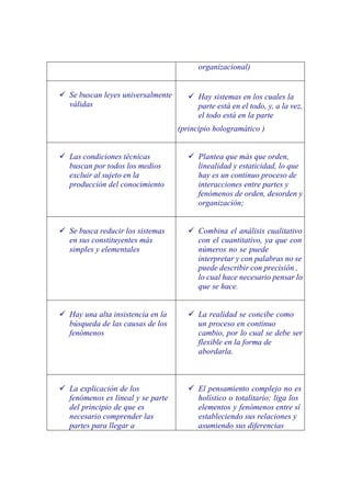 organizacional)


Se buscan leyes universalmente         Hay sistemas en los cuales la
válidas                                parte está en el todo, y, a la vez,
                                       el todo está en la parte
                                 (principio hologramático )


Las condiciones técnicas               Plantea que más que orden,
buscan por todos los medios            linealidad y estaticidad, lo que
excluir al sujeto en la                hay es un continuo proceso de
producción del conocimiento            interacciones entre partes y
                                       fenómenos de orden, desorden y
                                       organización;


Se busca reducir los sistemas          Combina el análisis cualitativo
en sus constituyentes más              con el cuantitativo, ya que con
simples y elementales                  números no se puede
                                       interpretar y con palabras no se
                                       puede describir con precisión ,
                                       lo cual hace necesario pensar lo
                                       que se hace.


Hay una alta insistencia en la         La realidad se concibe como
búsqueda de las causas de los          un proceso en continuo
fenómenos                              cambio, por lo cual se debe ser
                                       flexible en la forma de
                                       abordarla.



La explicación de los                  El pensamiento complejo no es
fenómenos es lineal y se parte         holístico o totalitario; liga los
del principio de que es                elementos y fenómenos entre sí
necesario comprender las               estableciendo sus relaciones y
partes para llegar a                   asumiendo sus diferencias
 