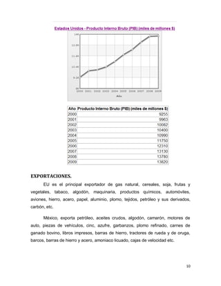 EXPORTACIONES.
      EU es el principal exportador de gas natural, cereales, soja, frutas y
vegetales, tabaco, algodón, maquinaria, productos químicos, automóviles,
aviones, hierro, acero, papel, aluminio, plomo, tejidos, petróleo y sus derivados,
carbón, etc.

      México, exporta petróleo, aceites crudos, algodón, camarón, motores de
auto, piezas de vehículos, cinc, azufre, garbanzos, plomo refinado, carnes de
ganado bovino, libros impresos, barras de hierro, tractores de rueda y de oruga,
barcos, barras de hierro y acero, amoniaco licuado, cajas de velocidad etc.




                                                                               10
 