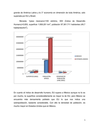 grande de América Latina y la 3° economía en dimensión de toda América, solo
superada por EU y Brasil.

      Moneda: 1peso mexicano=100 céntimo, IDH (Índice de Desarrollo
Humano)=0,855, superficie 1.958.201 km2, población 97.361.711 habitantes (49,7
habitantes/km2).



  300000000                             274028000


  250000000


  200000000


  150000000                                                                MEXICO
                                    97361711                               ESTADOS UNIDOS
  100000000


   50000000
                        9372614
                   1958201                              29.2 49.7
            0
                 SUPERFICIE (KM2)   POBLACIÒN         DENSIDAD DE
                                      APROX.           POBLACIÒN
                                                       (HAB./KM2)




En cuanto al índice de desarrollo humano, EU supera a México aunque no lo es
por mucho, la superficie considerablemente es mayor la de EU, pero México se
encuentra       más densamente      poblado     que   EU lo    que   nos indica     una
sobrepoblación, bastante considerable. Con ello la densidad de población, es
mucho mayor en Estados Unidos que en México.




                                                                                      5
 