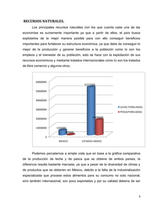 RECURSOS NATURALES.
      Los principales recursos naturales con los que cuenta cada una de las
economías es sumamente importante ya que a partir de ellos, el país busca
explotarlos de la mejor manera posible para con ello conseguir beneficios
importantes para fortalecer su estructura económica, ya que debe de conseguir lo
mejor de la producción y generar beneficios a la población como lo son los
empleos y el bienestar de su población, esto se hace con la explotación de sus
recursos económicos y mediante tratados internacionales como lo son los tratados
de libre comercio y algunos otros.



         60000000
                                          52371000

         50000000


         40000000

                                                                   LECHE (TONELADAS)
         30000000
                                                                   PESCA(TONELADAS)

                                                16690000
         20000000


         10000000       5183000
                              499400
                0
                         MEXICO         ESTADOS UNIDOS



      Podemos percatarnos a simple vista que en base a la gráfica comparativa
de la producción de leche y de pesca que se obtiene de ambos países, la
diferencia resulta bastante marcada, ya que a pesar de la diversidad de climas y
de productos que se obtienen en México, debido a la falta de la industrialización
especializada que procese estos alimentos para su consumo no solo nacional,
sino también internacional, son poco exportados y por su calidad debería de ser



                                                                                 6
 