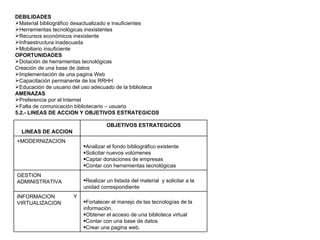 DEBILIDADES  Material bibliográfico desactualizado e insuficientes Herramientas tecnológicas inexistentes Recursos económicos inexistente  Infraestructura inadecuada Mobiliario insuficiente  OPORTUNIDADES  Dotación de herramientas tecnológicas Creación de una base de datos  Implementación de una pagina Web Capacitación permanente de los RRHH Educación de usuario del uso adecuado de la biblioteca  AMENAZAS  Preferencia por el Internet Falta de comunicación bibliotecario – usuario  5.2.- LINEAS DE ACCION Y OBJETIVOS ESTRATEGICOS Fortalecer el manejo de las tecnologías de la información. Obtener el acceso de una biblioteca virtual Contar con una base de datos  Crear una pagina web. INFORMACION Y VIRTUALIZACION  Realizar un listada del material  y solicitar a la unidad correspondiente  GESTION ADMINISTRATIVA  Analizar el fondo bibliográfico existente  Solicitar nuevos volúmenes  Captar donaciones de empresas Contar con herramientas tecnológicas  +MODERNIZACION  OBJETIVOS ESTRATEGICOS LINEAS DE ACCION 