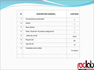 N° DESCRIPCIÓN GENERAL CANTIDAD 1 Computadores personales  7 2 Switch. 1 3 Rack Abierto 1 4 Patch  Panel de 16 puertos categoría 5e 1 5 cable utp cat 5e  120m 6 Plug RJ-45 50 7 Jack RJ-45 14 8 Canaletas porta cables 15 metros 
