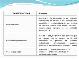 CARACTERÍSTICAS Proyecto Beneficio básico Practica en la instalación de un cableado estructurado de acuerdo a los conocimientos adquiridos en la universidad y de mas métodos de consultas (internet, foros, videos, Wikipedía, documentación referente a un cableado estructurado) Beneficio complementario Servirá de apoyo y practica para personas que no cuenten con un espacio en el cual desarrollar un proyecto de cableado estructurado (universidades, colegios, particulares, empresas entre otras instituciones) Servicio que presta Asesorías y prácticas para los usuarios interesados en las infraestructuras del  cableado estructurado. 
