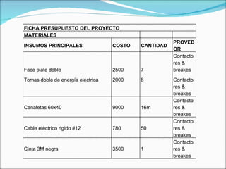 FICHA PRESUPUESTO DEL PROYECTO MATERIALES INSUMOS PRINCIPALES COSTO CANTIDAD PROVEDOR Face plate doble Tomas doble de energía eléctrica 2500 2000 7 8 Contactores & breakes Contactores & breakes Canaletas 60x40 9000 16m Contactores & breakes Cable eléctrico rigido #12 780 50 Contactores & breakes Cinta 3M negra 3500 1 Contactores & breakes 