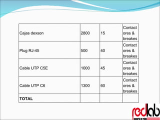 Cajas dexson 2800 15 Contactores & breakes Plug RJ-45 500 40 Contactores & breakes Cable UTP C5E 1000 45 Contactores & breakes Cable UTP C6 1300 60 Contactores & breakes TOTAL 