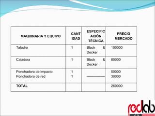 MAQUINARIA Y EQUIPO CANTIDAD ESPECIFICACIÓN TÉCNICA PRECIO MERCADO Taladro 1 Black & Decker 100000 Caladora  1 Black & Decker 80000 Ponchadora de impacto  Ponchadora de red 1 1 ---------------- 50000 30000 TOTAL 260000 