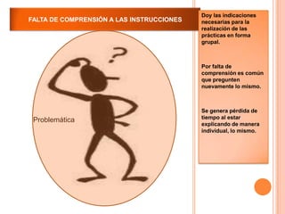 FALTA DE COMPRENSIÓN A LAS INSTRUCCIONESDoy las indicaciones necesarias para la realización de las prácticas en forma grupal.Por falta de comprensión es común que pregunten nuevamente lo mismo.Se genera pérdida de tiempo al estar explicando de manera individual, lo mismo.Problemática