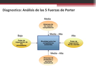 Diagnostico:  Análisis de las 5 Fuerzas de Porter Media - Alta Baja Media - Alta Alta Media 