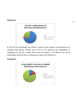 Pregunta 5
                                                                                        10




El 72% de los entrevistados han asistido a alguno de los parques de diversiones de la
compañía Walt Disney, mientras que el 24% de las personas que respondieron al
cuestionario no han ido a ningún parque pero les gustaría ir. Por último el 4% de los
entrevistados nunca han ido a un parque pero a ellos no les interesa el ir.

Pregunta 6
 