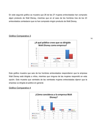 En este segundo gráfico se muestra que 26 de las 27 mujeres entrevistadas han comprado
algún producto de Walt Disney, mientras que en el caso de los hombres tres de los 23
entrevistados contestaron que no han comprado ningún producto de Walt Disney.




Gráfico Comparativo 3
                                                                                              14




Este gráfico muestra que seis de los hombres entrevistados respondieron que la empresa
Walt Disney está dirigida a niños, mientras que ninguna de las mujeres respondió en esta
opción. Esto muestra que veintiséis de las veintisiete mujeres entrevistadas dijeron que la
empresa va dirigida al público en general.

Gráfico Comparativo 4
 