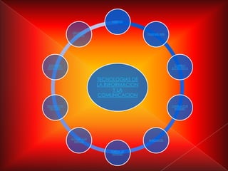 INTERNET



             GRUPO DE
                                          PAGINAS WEB
             NOTICIAS




 SOFTWARE                                                 CORREO
EDUCATIVO                                               ELCTRONICO



                         TECNOLOGIAS DE
                         LA INFORMACION
                               Y LA
                         COMUNICACION

EDUCACION                                               CHARLA POR
  EN LINEA                                               INTERNET




             EDUCACION
                                           BUSCADOR
               VIRTUAL


                             PORTAL DE
                              INTERNET
 