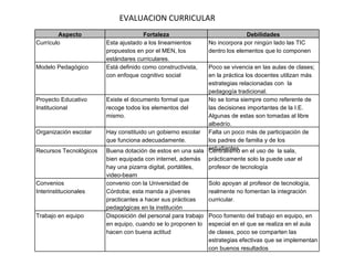 EVALUACION CURRICULAR Aspecto Fortaleza Debilidades Currículo Esta ajustado a los lineamientos propuestos en por el MEN, los estándares curriculares. No incorpora por ningún lado las TIC dentro los elementos que lo componen Modelo Pedagógico Está definido como constructivista, con enfoque cognitivo social Poco se vivencia en las aulas de clases; en la práctica los docentes utilizan más estrategias relacionadas con  la pedagogía tradicional. Proyecto Educativo Institucional Existe el documento formal que recoge todos los elementos del mismo. No se toma siempre como referente de las decisiones importantes de la I.E. Algunas de estas son tomadas al libre albedrío. Organización escolar Hay constituido un gobierno escolar que funciona adecuadamente. Falta un poco más de participación de los padres de familia y de los estudiantes. Recursos Tecnológicos Buena dotación de estos en una sala bien equipada con internet, además hay una pizarra digital, portátiles, video-beam Centralismo en el uso de  la sala, prácticamente solo la puede usar el profesor de tecnología Convenios Interinstitucionales convenio con la Universidad de Córdoba; esta manda a jóvenes practicantes a hacer sus prácticas pedagógicas en la institución Solo apoyan al profesor de tecnología, realmente no fomentan la integración curricular. Trabajo en equipo Disposición del personal para trabajo en equipo, cuando se lo proponen lo hacen con buena actitud Poco fomento del trabajo en equipo, en especial en el que se realiza en el aula de clases, poco se comparten las estrategias efectivas que se implementan con buenos resultados 