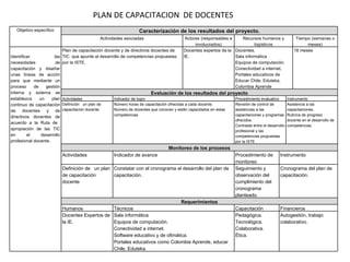 PLAN DE CAPACITACION  DE DOCENTES  Objetivo específico Caracterización de los resultados del proyecto. Actividades asociadas Actores (responsables e involucrados) Recursos humanos y logísticos Tiempo (semanas o meses) Identificar las necesidades de capacitación y diseñar unas líneas de acción para que mediante un proceso de gestión interna y externa se establezca un plan continuo de capacitación de docentes y de directivos docentes de acuerdo a la Ruta de  apropiación de las TIC en el desarrollo profesional docente.  Plan de capacitación docente y de directivos docentes de TIC  que apunte al desarrollo de competencias propuestas por la ISTE. Docentes expertos de la IE. Docentes. Sala informática Equipos de computación. Conectividad a internet. Portales educativos de Educar Chile, Eduteka,  Colombia Aprende 18 meses Evaluación de los resultados del proyecto Actividades Indicador de logro Procedimiento evaluativo Instrumento Definición  un plan de capacitación docente Número horas de capacitación ofrecidas a cada docente. Número de docentes que conocen y están capacitados en estas competencias Revisión de control de asistencias a las capacitaciones y programas ofrecidos. Contraste entre el desarrollo profesional y las competencias propuestas por la ISTE Asistencia a las capacitaciones. Rubrica de progreso docente en el desarrollo de competencias. Monitoreo de los procesos Actividades Indicador de avance Procedimiento de monitoreo Instrumento Definición de  un plan de capacitación docente Constatar con el cronograma el desarrollo del plan de capacitación.  Seguimiento y observación del cumplimiento del cronograma planteado. Cronograma del plan de capacitación. Requerimientos Humanos Técnicos Capacitación Financieros Docentes Expertos de la IE. Sala informática Equipos de computación. Conectividad a internet. Software educativo y de ofimática. Portales educativos como Colombia Aprende, educar Chile, Eduteka. Pedagógica. Tecnológica. Colaborativa. Ética. Autogestión, trabajo colaborativo. 