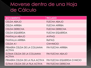 MOVIMIENTO                        TECLADO
CELDA ABAJO                       FLECHA ABAJO
CELDA ARRIBA                      FLECHA ARRIBA
CELDA DERECHA                     FLECHA DERECHA
CELDA IZQUIERDA                   FLECHA IZQUIERDA
PANTALLA ABAJO                    AVPAG
PANTALLA ARRIBA                   RePAG
CELDA A1                          Ctrl+INICIO
PRIMERA CELDA DE LA COLUMNA       FIN FLECHA ARRIBA
ACTIVA
ÚLTIMA CELDA DE LA COLUMNA        FIN FLECHA ABAJO
ACTIVA
PRIMERA CELDA DE LA FILA ACTIVA   FIN FLECHA IZQUIERDA O INICIO
ÚLTIMA CELDA DE LA FILA ACTIVA    FIN FLECHA DERECHA
 
