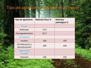Tipo de agresión y maltrato en la mujer

    Tipo de agresiones   Maltrato físico %   Maltrato
                                             psicológico %
          Físicas
        Bofetadas               74.3
    Estrangulamientos           65.7
       Psicológicas
         Insultos                100                100
     Humillaciones y
                                 100                100
     desvalorización
        Agresiones
         sexuales
         Violación               100                100
 