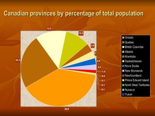 Canadian provinces by percentage of total population 