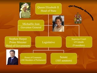 The Canadian Government Queen Elizabeth II  Head of State Stephen Harper Prime Minister Head of Government Legislative Supreme   Court   of   Canada   (9 members)   House of Commons  (308 Members of Parliament) Senate (105 senators) Michaëlle Jean Governor General 