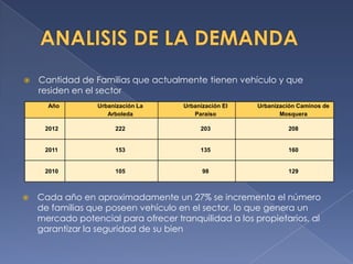    Cantidad de Familias que actualmente tienen vehículo y que
    residen en el sector
      Año         Urbanización La     Urbanización El   Urbanización Caminos de
                     Arboleda            Paraíso               Mosquera

     2012              222                 203                   208


     2011              153                 135                   160


     2010              105                  98                   129



   Cada año en aproximadamente un 27% se incrementa el número
    de familias que poseen vehículo en el sector, lo que genera un
    mercado potencial para ofrecer tranquilidad a los propietarios, al
    garantizar la seguridad de su bien
 