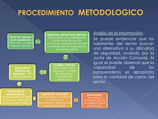 Opiniones del servicio ofrecido:     Análisis de la Información:
    Nivel de ingresos            De acuerdo a lo manifestado
     de la población:               por la Junta de Acción           Se puede evidenciar que los
    Entre tres y cuatro
     salarios mínimos
                                Comunal, la población no está        habitantes del sector buscan
                                conforme con la seguridad de
                                      los parqueaderos               una alternativa a su dificultad
                                                                     de seguridad, avalado por la
                                                                     Junta de Acción Comunal. Al
                                     Posibles Clientes:
                                                                     igual se puede observar que la
        Capacidad                    Habitantes de la                capacidad            de      los
        Máxima de                   Arboleda, Pradera
       vehículos: 350                 de Mosquera y                  parqueaderos es apropiada
       parqueaderos                    Caminos de                    para la cantidad de carros del
                                        Mosquera
                                                                     sector.

    Demanda de
  parqueaderos_            Legislación aplicable:              Instrumentos:
Actualmente hay 208       demarcación, señalizaci               Encuestas y
carros que disponen            ón, planes de                 Entrevistas para la
de los parqueaderos       evaluación , defensa del           recopilación de la
                              medio ambiente                    información
 