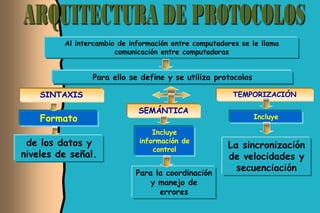 Al intercambio de información entre computadores se le llama
                       comunicación entre computadoras


                Para ello se define y se utiliza protocolos

    SINTAXIS                                            TEMPORIZACIÓN

                             SEMÁNTICA
    Formato                                                   Incluye

                                 Incluye
 de los datos y              información de
                                 control
                                                      La sincronización
niveles de señal.                                     de velocidades y
                            Para la coordinación
                                                        secuenciación
                                y manejo de
                                  errores
 
