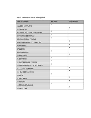 Tabla 1.Lluvia de ideas de Negocio

Ideas de Negocio                     Nos gusta   No Nos Gusta

                                     X
1.JUGOS DE FRUTAS
                                                 X
2.COMPOTAS
                                     X
3. SALSAS DULCES Y AGRIDULCES
                                     X
4. POSTRES DE FRUTAS
                                     X
5.ENSALADAS DE FRUTAS
                                                 X
6. HELADOS Y MUZEL DE FRUTAS
                                                 X
7. POLLERIA
                                                 X
8.PIZZERIA
                                     X
9.ESTAMPADOS
                                                 X
10.ARTESANIA
                                     X
11.BISUTERIA
                                     X
12.GUARDERIA DE PERROS
                                     X
13.MANUALIDADES CON RECICLAJE
                                                 X
14.CULTIVO DE KINWA
                                                 X
15.HELADOS CASEROS
                                     X
16.XBOX
                                                 X
17.PIÑATERIA
                                                 X
18.JOYERIA
                                     X
19.COMIDAS RAPIDAS
                                                 X
20.PAPELERIA
 