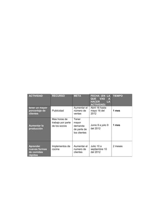 ACTIVIDAD        RECURSO             META           FECHA (EN LA        TIEMPO
                                                    QUE VAS A
                                                    HACER          LA
                                                    ACTIVIDAD)
tener un mayor                       Aumentar el    Abril 16 hasta
porcentaje de    Publicidad          número de      mayo 16 del         1 mes
clientes                             ventas         2012

                 Mas horas de        Tener
                 trabajo por parte   mayor
Aumentar la      de los socios       demanda        Junio 9 a julio 9   1 mes
producción                           de parte de    del 2012
                                     los clientes




Aprender         Implementos de      Aumentar el    Julio 10 a          2 meses
nuevas formas    cocina              numero de      septiembre 10
de comidas                           clientes       del 2012
rápidas
 