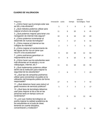 CUADRO DE VALORACION


                                                                                   solución
Preguntas                                     innovación costo        tiempo       tecnológica Total
1. ¿Cómo hacer que la energía solar sea
as útil y más eficiente?                               5          7            9            3      24
2. ¿Qué métodos podemos utilizar para
mejorar el ahorro de energía?                        11           8        20               6      45
3. ¿Qué podemos mejorar para tener una
navegación de internet más segura?                   10           8        18              10      69
4. ¿Cómo podemos incrementar el
desarrollo de nuevas tecnologías?                      9          7        17               9      42
5. ¿Cómo mejorar el internet en los
colegios de marinilla?                                 2          7            7            5      21
6. ¿Cómo mejorar el mantenimiento de
las aguas de los ríos sin tener que
recurrir a los acueductos?                             9         10        18              12      63
7. ¿cómo podríamos garantizar un
mejoramiento de luz?                                   9          9        10               8      36
8. ¿Cómo hacer que los estudiantes sean
más eficientes en el estudio y no en
videojuegos, internet, etc.?                         11          11        18              10      50
9. ¿Qué implementos podemos utilizar
dentro de la institución para mejorar la
seguridad de los estudiantes?                          7          8            7            7      29
10. ¿Qué tipo de campañas podríamos
utilizar para concientizar al pueblo en la
utilización del transporte público de forma
responsable?                                         17           9            9            7      42
11. ¿Qué debemos hacer para reducir el
gasto excesivo de servicios públicos?                  5          7            3            2      17
12. ¿Qué tipos de tecnología debemos
usar para mejorar el día a día en las
personas tanto en tiempo como en
rendimiento?                                           7          9        15              13      44
13. ¿con que medios tecnológicos se
podría mejorar la calidad académica de
los estudiantes en el aula de clase;
teniendo en cuenta disciplina,
concentración y nivelación?                          10          15        14               9      48
 