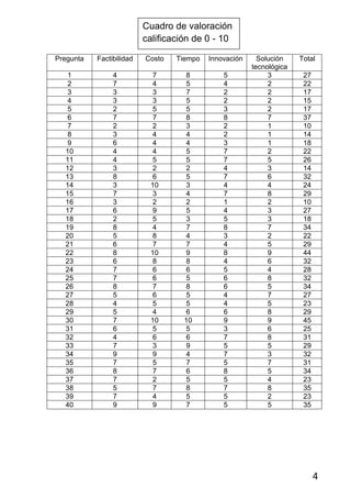 Cuadro de valoración
                          calificación de 0 - 10

Pregunta   Factibilidad   Costo   Tiempo   Innovación     Solución    Total
                                                        tecnológica
   1            4          7         8         5             3         27
   2            7          4         5         4             2         22
   3            3          3         7         2             2         17
   4            3          3         5         2             2         15
   5            2          5         5         3             2         17
   6            7          7         8         8             7         37
   7            2          2         3         2             1         10
   8            3          4         4         2             1         14
   9            6          4         4         3             1         18
  10            4          4         5         7             2         22
  11            4          5         5         7             5         26
  12            3          2         2         4             3         14
  13            8          6         5         7             6         32
  14            3          10        3         4             4         24
  15            7          3         4         7             8         29
  16            3          2         2         1             2         10
  17            6          9         5         4             3         27
  18            2          5         3         5             3         18
  19            8          4         7         8             7         34
  20            5          8         4         3             2         22
  21            6          7         7         4             5         29
  22            8          10        9         8             9         44
  23            6          8         8         4             6         32
  24            7          6         6         5             4         28
  25            7          6         5         6             8         32
  26            8          7         8         6             5         34
  27            5          6         5         4             7         27
  28            4          5         5         4             5         23
  29            5          4         6         6             8         29
  30            7          10       10         9             9         45
  31            6          5         5         3             6         25
  32            4          6         6         7             8         31
  33            7          3         9         5             5         29
  34            9          9         4         7             3         32
  35            7          5         7         5             7         31
  36            8          7         6         8             5         34
  37            7          2         5         5             4         23
  38            5          7         8         7             8         35
  39            7          4         5         5             2         23
  40            9          9         7         5             5         35




                                                                            4
 