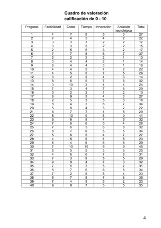 Cuadro de valoración
                          calificación de 0 - 10
Pregunta   Factibilidad    Costo   Tiempo   Innovación     Solución    Total
                                                         tecnológica
   1            4           7        8          5             3         27
   2            7           4        5          4             2         22
   3            3           3        7          2             2         17
   4            3           3        5          2             2         15
   5            2           5        5          3             2         17
   6            7           7        8          8             7         37
   7            2           2        3          2             1         10
   8            3           4        4          2             1         14
   9            6           4        4          3             1         18
  10            4           4        5          7             2         22
  11            4           5        5          7             5         26
  12            3           2        2          4             3         14
  13            8           6        5          7             6         32
  14            3           10       3          4             4         24
  15            7           3        4          7             8         29
  16            3           2        2          1             2         10
  17            6           9        5          4             3         27
  18            2           5        3          5             3         18
  19            8           4        7          8             7         34
  20            5           8        4          3             2         22
  21            6           7        7          4             5         29
  22            8           10       9          8             9         44
  23            6           8        8          4             6         32
  24            7           6        6          5             4         28
  25            7           6        5          6             8         32
  26            8           7        8          6             5         34
  27            5           6        5          4             7         27
  28            4           5        5          4             5         23
  29            5           4        6          6             8         29
  30            7           10      10          9             9         45
  31            6           5        5          3             6         25
  32            4           6        6          7             8         31
  33            7           3        9          5             5         29
  34            9           9        4          7             3         32
  35            7           5        7          5             7         31
  36            8           7        6          8             5         34
  37            7           2        5          5             4         23
  38            5           7        8          7             8         35
  39            7           4        5          5             2         23
  40            9           9        7          5             5         35




                                                                             4
 