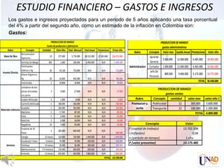 ESTUDIO FINANCIERO – GASTOS E INGRESOS
        Los gastos e ingresos proyectados para un periodo de 5 años aplicando una tasa porcentual
        del 4% a partir del segundo año, como un estimado de la inflación en Colombia son:
        Gastos:
                                                      PRODUCCION DE MANGO                                                                             PRODUCCION DE MANGO
                                                 Costos de produccion o fabricacion                                                                    gastos administrativos
       Rubro               Concepto          Cantidad      Valor Mes Total Mensual Total Anual Prestaciones   Primer Año
                                                                                                                                Rubro        Concepto Valor mes Sueldo Anual Prestaciones     Valor Año
                      Remunercaion
   Mano De Obra                                      10     577.600     5.776.000   69.312.000   37.341.840   106.653.840                     Gerente
                      Operarios                                                                                                                        1.000.000 12.000.000 6.465.000        18.465.000
                      Semillas De Mango            200        1.000      200.000     2.400.000      N/A         2.400.000                     General
                      Fertilizantes                                                                                         Administracion   Contador 1.000.000 12.000.000 6.465.000         18.465.000
                      Edaficos x Kg                  30      24.128      723.840       N/A          N/A          723.840                      Jefe De
  Insumos Directos                                                                                                                                       800.000     9.600.000 5.172.000     14.772.000
                      Abono Organico x
                                                                                                                                             Personal
                      Kg                             20      24.600      492.000       N/A          N/A          492.000
                      Insectisidas                    1      18.868       18.868       N/A          N/A           18.868
                                                                                                                                                                                    TOTAL    36.930.000
                      Alicates:
                      cortadoras de dos
                                                                                                                                                   PRODUCCION DE MANGO
                      piezas articuladas              3       9.000       27.000       N/A          N/A           27.000
                      con perno                                                                                                                          gastos ventas
                      Azadon Reforzado                3       1.000        3.000       N/A          N/A            3.000        Rubro           Concepto cantidad      valor mes            valor año 1
                      Carretilla Reforzada            2     180.000      360.000       N/A          N/A          360.000     Promocion y       Publicidad          12    300.000            3.600.000
Materiales Indirectos
                      Guadaña                         1     350.000      350.000       N/A          N/A          350.000        venta          Transporte          12    100.000            1.200.000
                      Machetes                        5      17.900       89.500       N/A          N/A           89.500                                                    TOTAL           4.800.000
                      Palas                           5       9.000       45.000       N/A          N/A           45.000
                      Rastrillos                      3       6.000       18.000       N/A          N/A           18.000
                      Regaderas                      10       5.000       50.000       N/A          N/A           50.000                  Concepto                      Valor
                      Escaleras de 10                                                                                       F (capital de trabajo)                     13.702.504
                                                      3     283.000      849.000       N/A          N/A
                      Pasos                                                                                     849.000     i (inflacion)                                    0,04
                      Energia                   12 meses    120.000      120.000     1.440.000      N/A       1.440.000     n (periodo de tiempo)                        1 año
                      Acueducto Y Aseo           6 meses     70.000       70.000       420.000      N/A         420.000
                                                                                                                            P (valor presentes)                        13.175.485
     Servicios        Telefono                  12 meses     30.000       30.000       360.000      N/A         360.000
                      Mantenimiento          4 Trimestral   150.000      600.000       600.000      N/A         600.000
                      Arriendo                  12 meses    650.000      650.000     7.800.000      N/A       7.800.000
                                                                                                      TOTAL 122.700.048
 