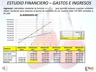 ESTUDIO FINANCIERO – GASTOS E INGRESOS
Ingresos: calculados mediante la formula             que permite conocer cuantas unidades
deben venderse para alcanzar el punto de equilibrio Qo, en nuestro caso 147,905 unidades a
$1,200
                           QO BORDADOS DP
   1,000,000,000
     900,000,000
     800,000,000
     700,000,000
     600,000,000
     500,000,000
                                                                                      CF                   116.845.340
     400,000,000
                                                                                      PV                         1.200
     300,000,000
                                                                                      CVU                          410
     200,000,000                                                                      QO (UNIDADES)            147.905
     100,000,000
              -
                       1        2       3           4       5          6

                      PROYECCION     PROYECCION         PROYECCION         PROYECCION       PROYECCION     PROYECCION
CONCEPTO
                         AÑO 0          AÑO 1             AÑO 2               AÑO 3            AÑO 4          AÑO 5
Unidades vendidas              -          147.905            295.811            443.716          591.622        739.527
valor ventas                   -      177.486.592        354.973.185        532.459.777      709.946.370    887.432.962
valor costo variable           -       60.641.252        121.282.505        181.923.757      242.565.010    303.206.262
valor costo fijo       116.845.340    116.845.340        116.845.340        116.845.340      116.845.340    116.845.340
costos totales         116.845.340    177.486.592        238.127.845        298.769.097      359.410.350    420.051.602
Beneficio            - 116.845.340            -          116.845.340        233.690.680      350.536.020    467.381.360
 