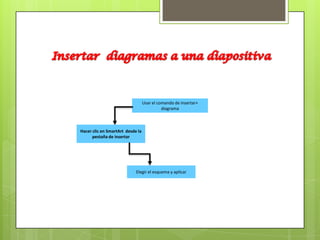 Usar el comando de insertar+
                                            diagrama



Hacer clic en SmartArt desde la
      pestaña de insertar




                            Elegir el esquema y aplicar
 