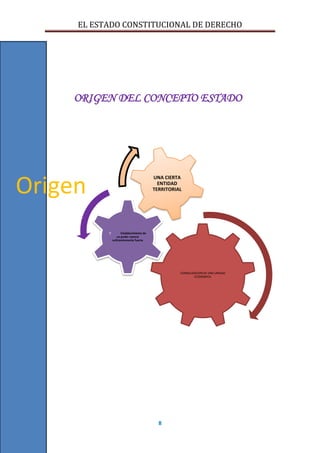 EL ESTADO CONSTITUCIONAL DE DERECHO
8
CONSOLIDACION DE UNA UNIDAD
ECONOMICA
 Establecimiento de
un poder central
suficientemente fuerte
UNA CIERTA
ENTIDAD
TERRITORIAL
ORIGEN DEL CONCEPTO ESTADO
Origen
 